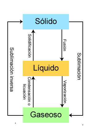 Los cambios de Estado de la materia